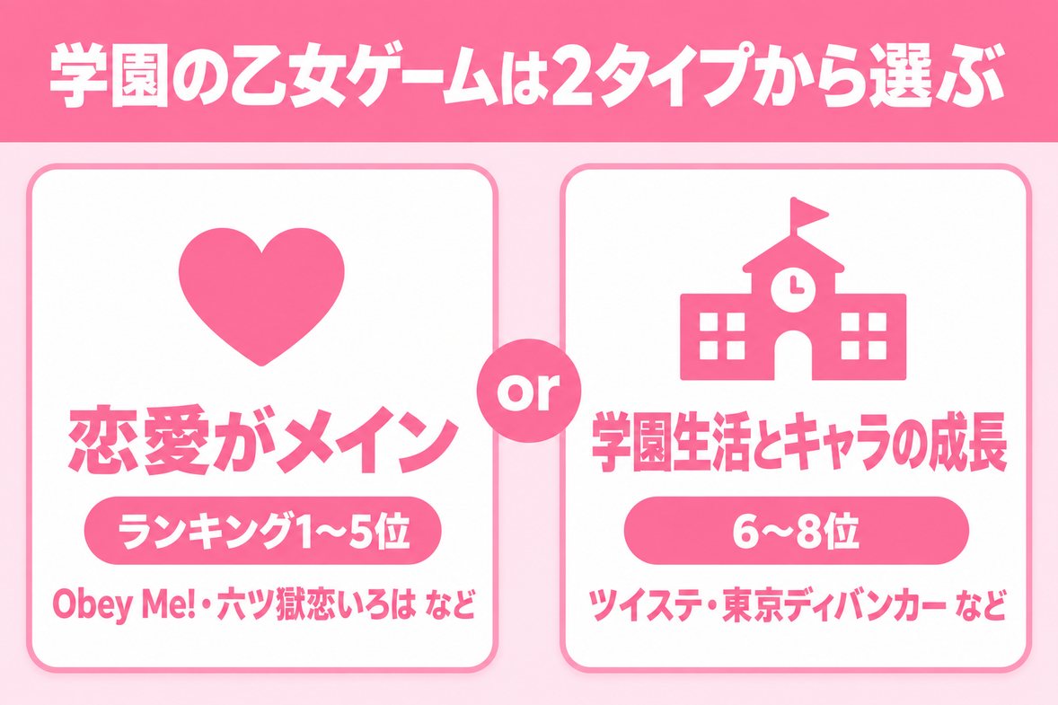 学園の乙女ゲームは2タイプから選ぶ（恋愛がメイン／学園生活とキャラの成長）