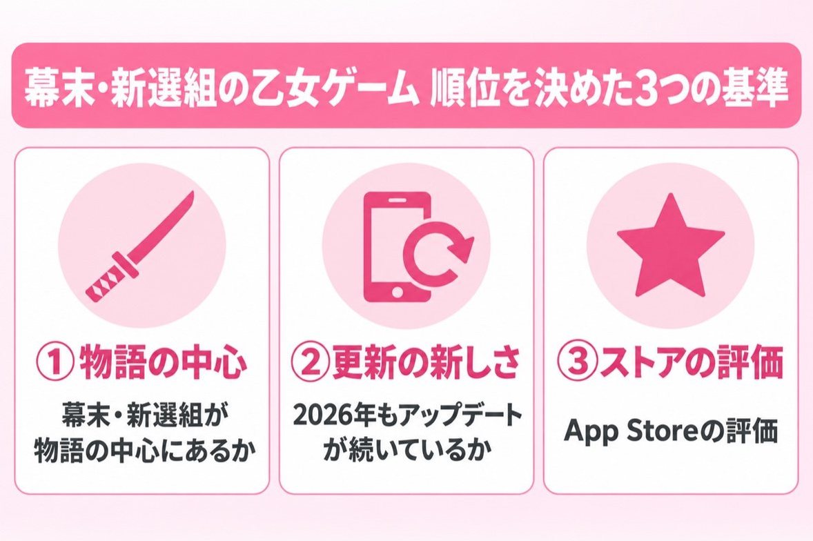 幕末・新選組の乙女ゲームの順位を決めた3つの基準(物語の中心・更新の新しさ・ストアの評価)