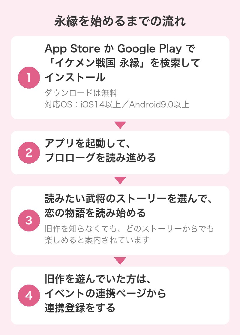 イケメン戦国 永縁をダウンロードして物語を読み始めるまでの流れ(4ステップの図)